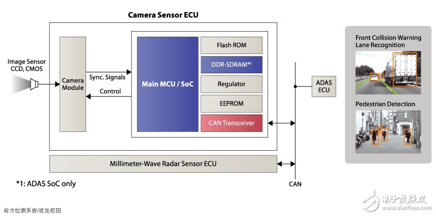 圖2 前方檢測系統(tǒng)/視覺系統(tǒng)框圖