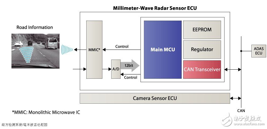 圖3 前方檢測系統(tǒng)/毫米波雷達(dá)系統(tǒng)框圖