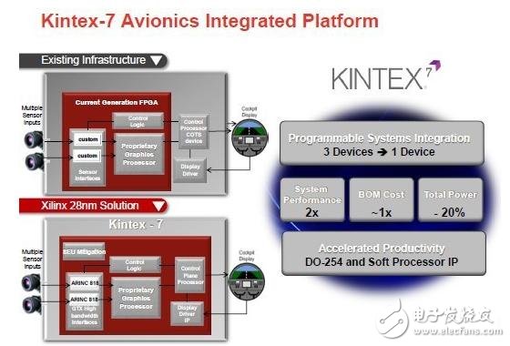 圖 Kintex與航空航天顯示系統(tǒng)