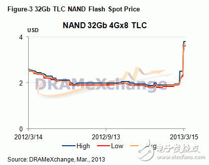 32Gb tlc NAND Flash市場spot price