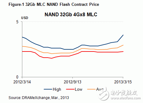 32Gb NAND Flash市場contract price