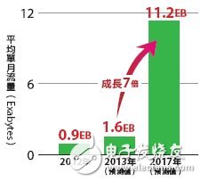 移動寬帶流量變化