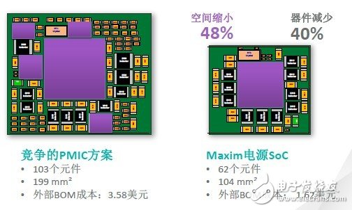 美信電源片上系統(tǒng)（SoC）比競(jìng)爭(zhēng)者省卻48%的空間，卻能提供更高的產(chǎn)品效能