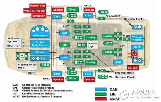 圖十七 :  汽車內(nèi)機電設(shè)備架構(gòu)圖