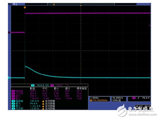 圖十五 : Inrush current 量測波形圖