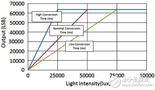 MIG的「標準化感測器性能參數(shù)規(guī)格」中對光強度與轉換時間的「低」、「正?！古c「高」標準定義