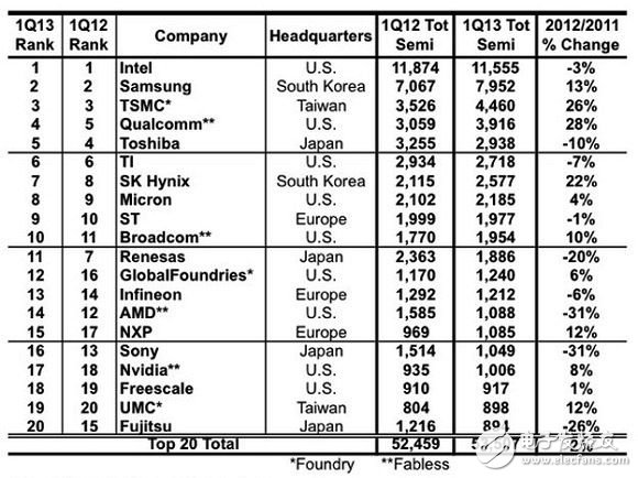 IC Insights 公布的2013年第一季全球前二十大半導(dǎo)體供應(yīng)商，以銷售金額計　（單位：百萬美元）