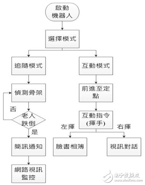 圖3 機(jī)器人動(dòng)作流程圖