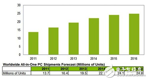 　圖3 2011?2016年全球AIO PC出貨量預(yù)估　圖片來源：IHS（06/2012）