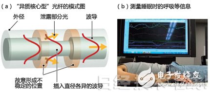 圖9：利用光纖測量心跳和呼吸