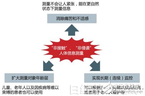 圖2：“非接觸”、“非侵襲”的優(yōu)點