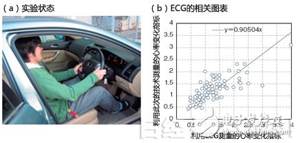 圖7：利用10.5GHz無(wú)線電波測(cè)量駕駛員的心跳和心理壓力狀態(tài)