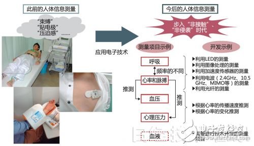 圖1：應(yīng)用電子技術(shù)，步入“非接觸”、“非侵襲”時代