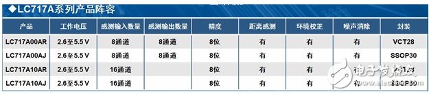 表1：LC717A系列電容觸摸傳感器的規(guī)格及特性。