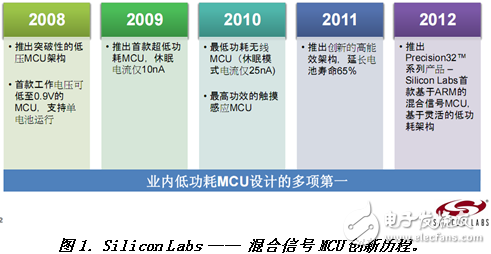 Cortex-M3 MCU如何走出差異化的8位單片機(jī)替代之路