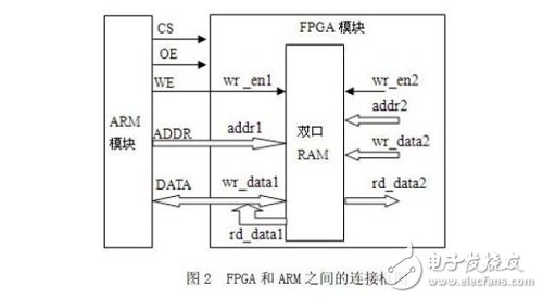 FPGA 和ARM之間的外部并行總線連接框圖