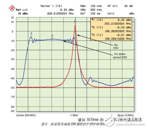 圖 6 說明了 SSC 如何降低峰值 EMI 輻射
