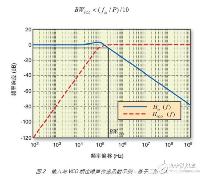 圖 2 說明了典型二階 PLL 中 Hin 與 HVCO 的相互關(guān)系。