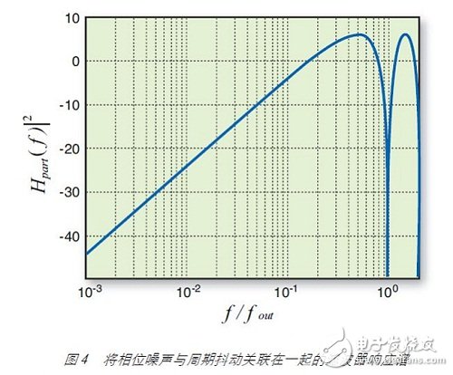 期抖動通過正弦濾波器響應(yīng)與相位噪聲關(guān)聯(lián)在一起，如圖 4 所示