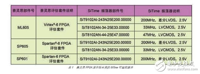 SiTime 的單端和差分硅 MEMS 振蕩器已經(jīng)應用到賽靈思的部分演示板