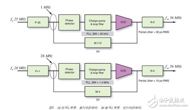 圖 5 說明了獲取 56MHz 時鐘的兩種方法