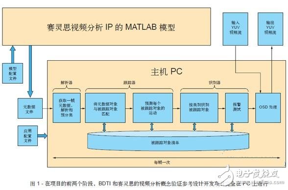 圖 1 - 在項(xiàng)目的前兩個(gè)階段，BDTI 和賽靈思的視頻分析概念驗(yàn)證參考設(shè)計(jì)開發(fā)項(xiàng)目完全在 PC 上進(jìn)行