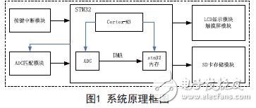 系統(tǒng)原理框圖如圖1所示