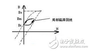 圖2 變壓器鐵芯的局部磁滯回線