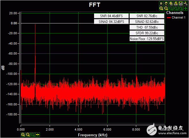 圖3. 采用在板上隔離電源供電時的交流FFT，輸入信號為0.2V-4.08V 1kHz正弦波，高阻輸入，采樣率20ksps，Blackman-Harris窗。