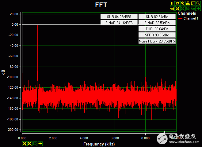 圖5. 外部電源供電時的交流FFT變換，0.2V-4.08V 1kHz正弦波輸入信號，高阻輸入，20ksps 采樣速率，Blackman-Harris窗。