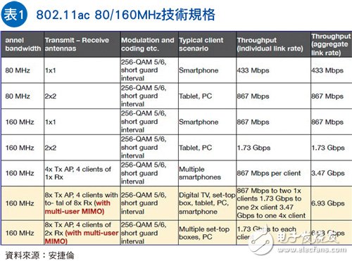 802.11ac 80/160MHz技術規(guī)格