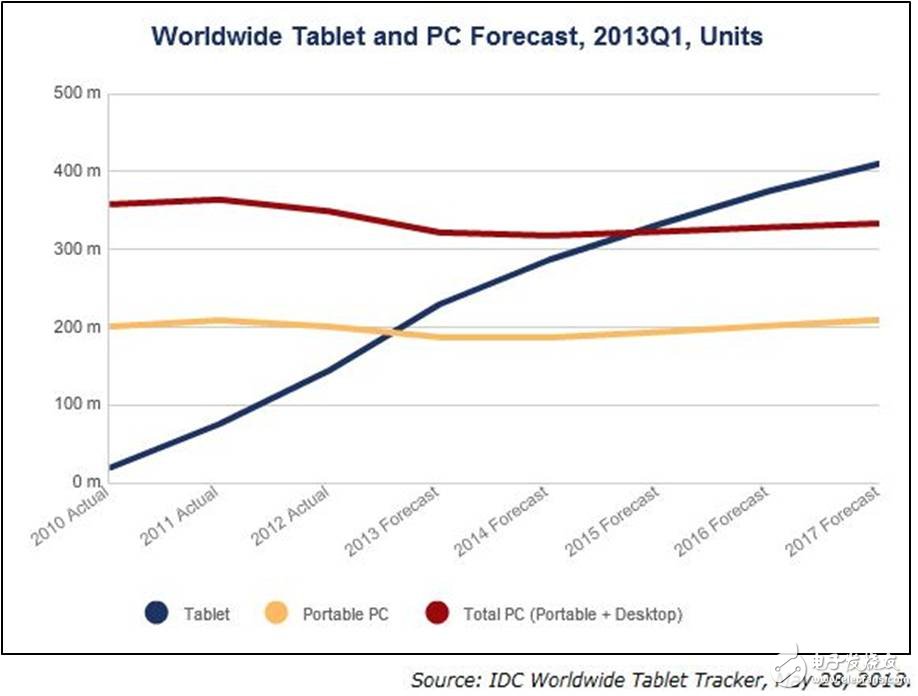 圖1 全球平板電腦和PC的預(yù)測(cè)