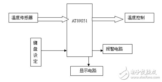 溫度控制器系統(tǒng)包括以下幾個(gè)主要部分