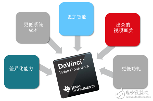 德州儀器 （TI） 宣布面向新一代攝像機推出三款最新達(dá)芬奇 （DaVinci?） 視頻處理器