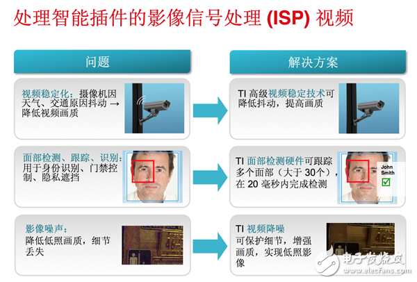 TI ISP處理技術(shù)