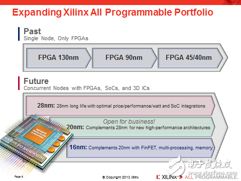 賽靈思產(chǎn)品戰(zhàn)略的轉(zhuǎn)變， 從FPGA 到All Programmalbe