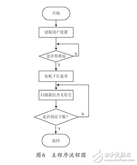 主程序流程圖