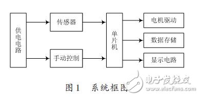 圖1：系統(tǒng)框圖