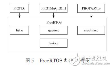 FreeRTOS文件結(jié)構(gòu)圖