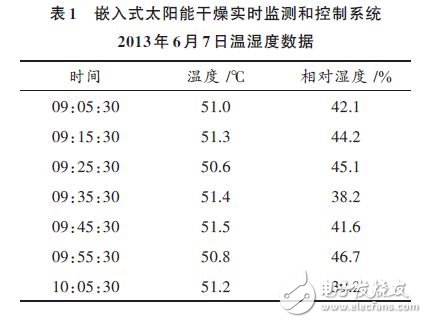 嵌入式太陽能干燥實時監(jiān)測和控制系統(tǒng)溫濕度數(shù)據(jù)