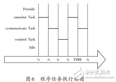 程序任務(wù)執(zhí)行框圖