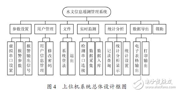 上位機(jī)系統(tǒng)總體設(shè)計(jì)款圖