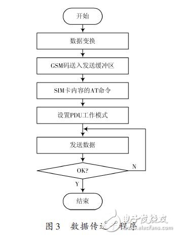 數(shù)據(jù)傳送子程序