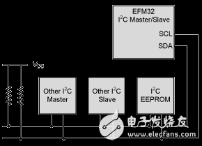 I2C 接口