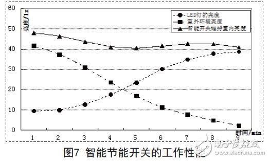 智能節(jié)能開關(guān)的工作性能