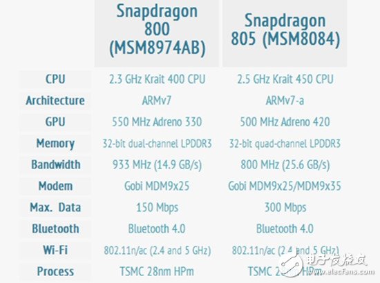 Intel VS. ARM：未來(lái)的移動(dòng)之戰(zhàn)