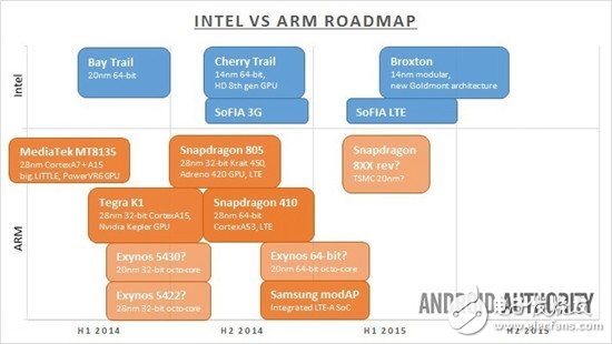 Intel VS. ARM：未來(lái)的移動(dòng)之戰(zhàn)