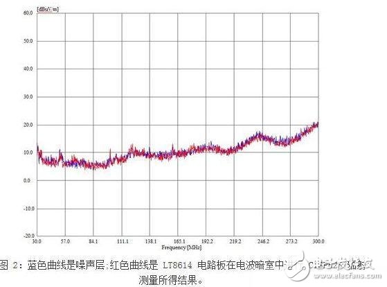 汽車電子中的EMI輻射設(shè)計(jì)要點(diǎn)