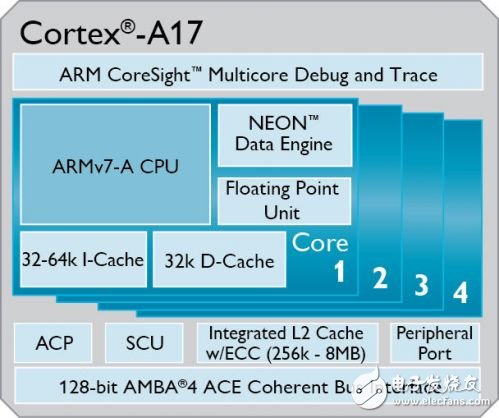 F3：Cortex-A17結(jié)構(gòu)框圖