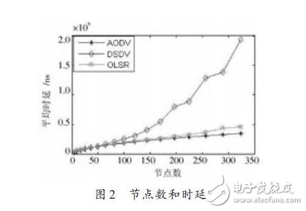 節(jié)點數和延時